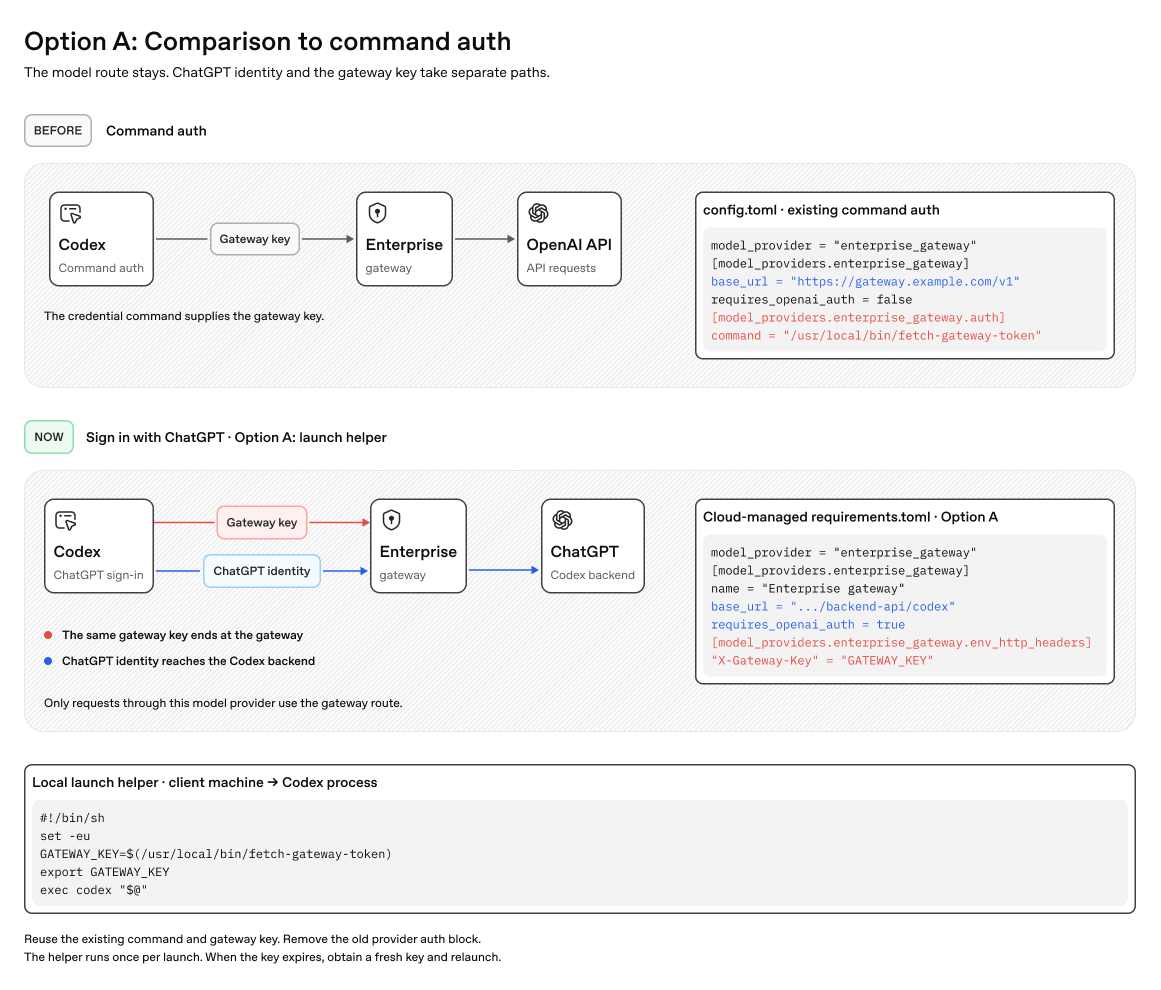 Seçenek A: Kimlik bilgisi komutunu bir başlatma yardımcısı aracılığıyla yeniden kullanın. Aynı ağ geçidi anahtarı Authorization üstbilgisinden X-Gateway-Key üstbilgisine taşınırken ChatGPT ile oturum açma, Authorization üstbilgisini sağlar.