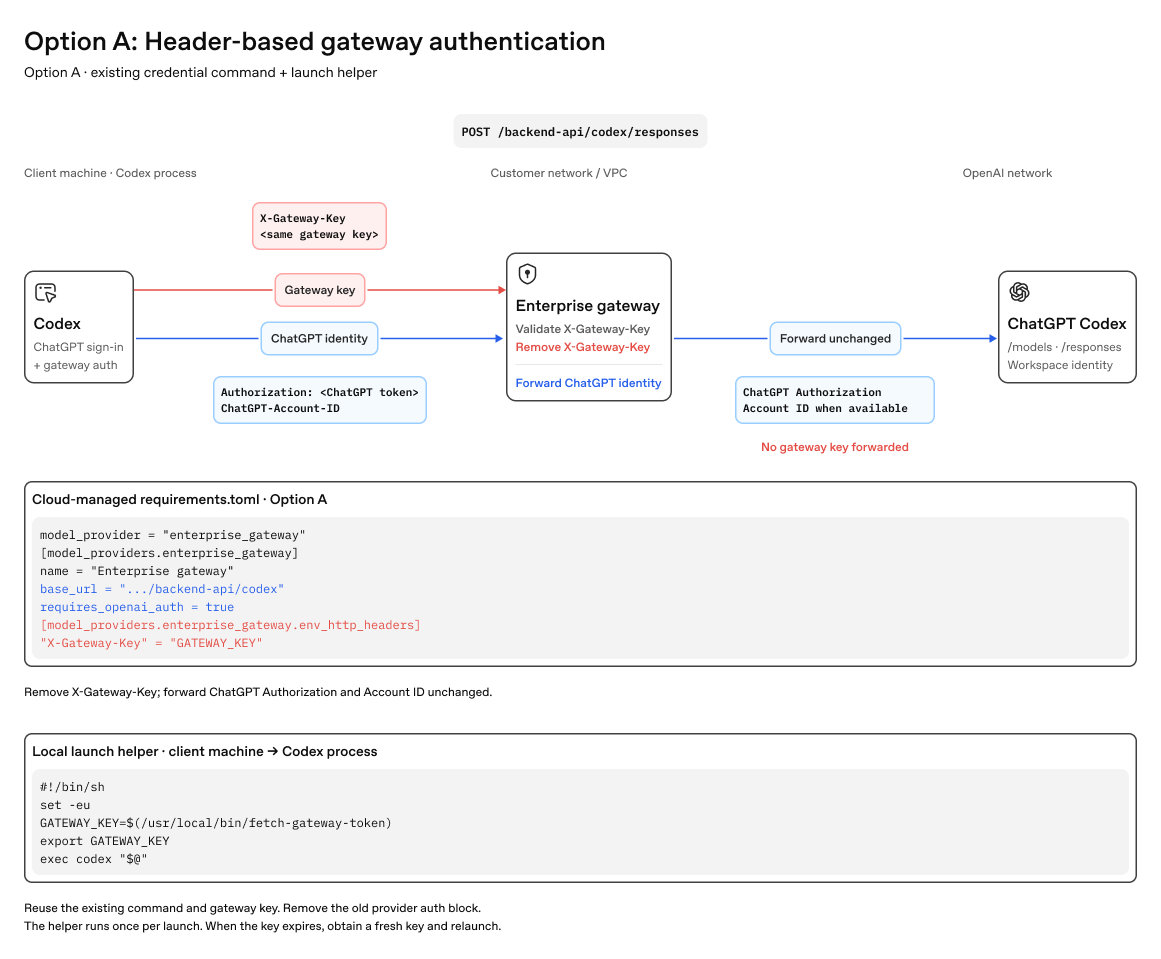 Seçenek A'nın çalışma zamanı akışı: Ağ geçidi X-Gateway-Key üstbilgisini doğrular ve kaldırır, ardından ChatGPT Authorization üstbilgisini ve varsa hesap kimliğini değiştirmeden Codex arka ucuna iletir.