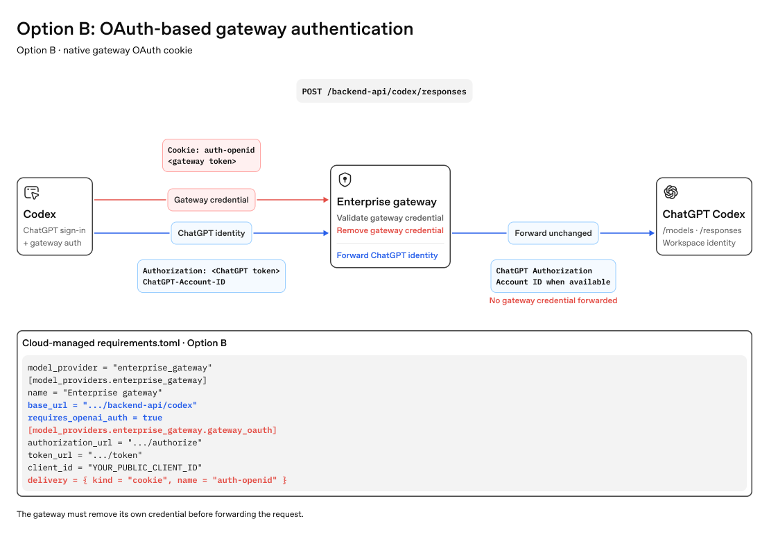 Seçenek B'nin çalışma zamanı akışı: Ağ geçidi kendi OAuth çerezini işler ve ChatGPT kimlik bilgisini Codex arka ucuna iletir.
